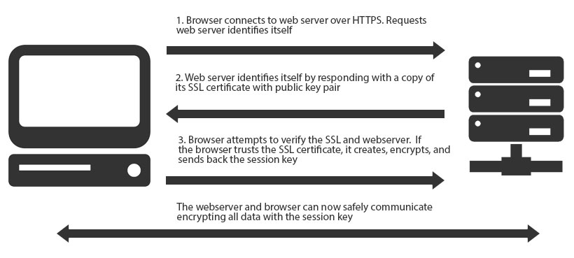 SSL (Secure Socket Layer) How it works
